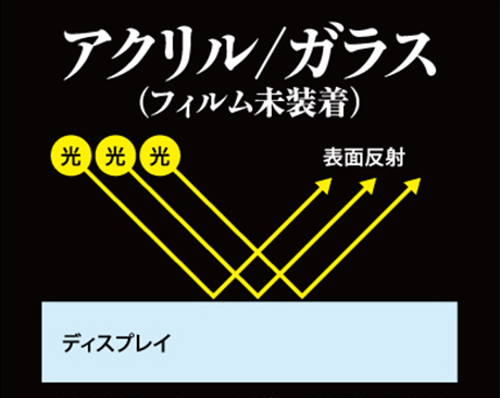 アクリル/ガラスの説明の図