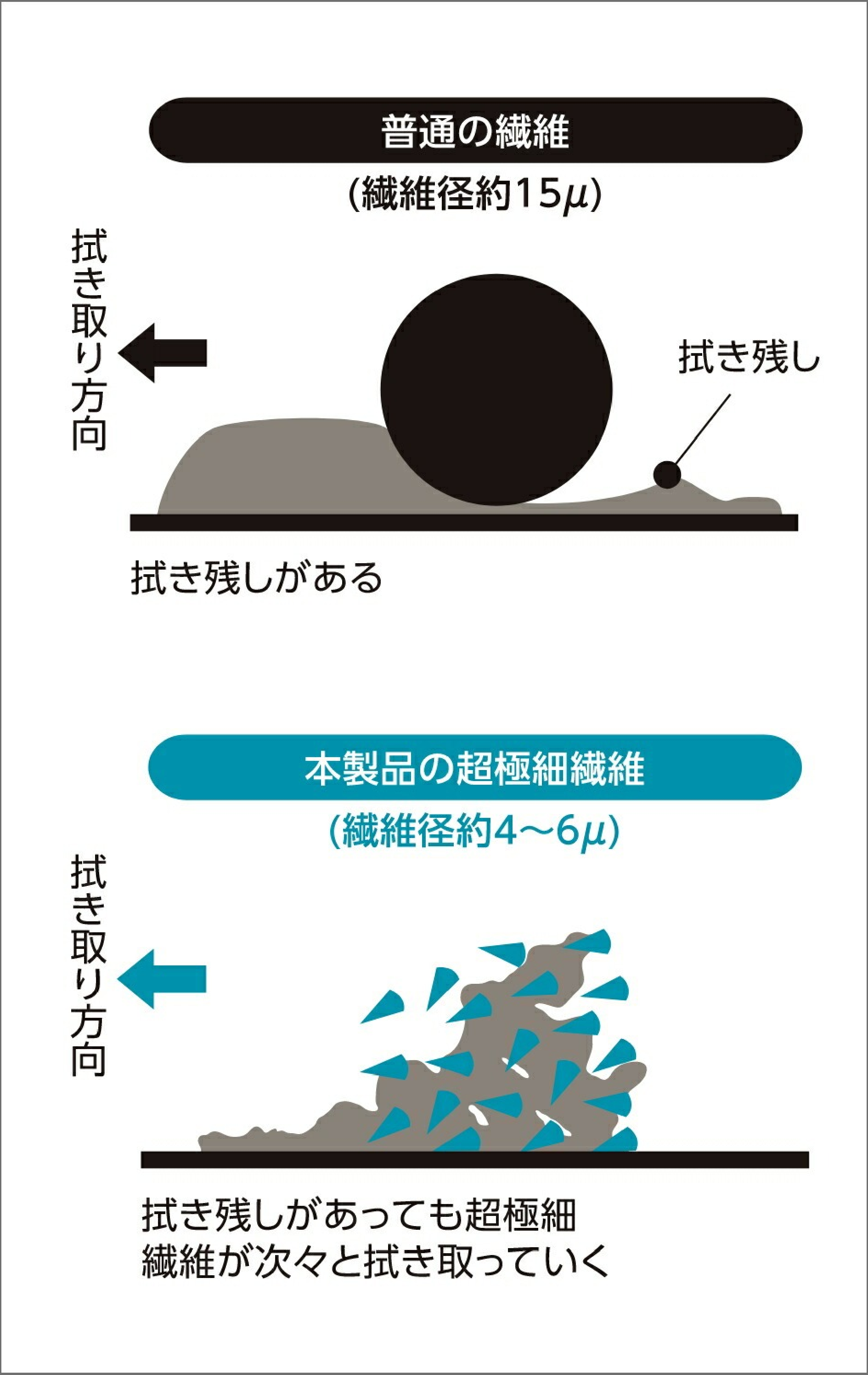 匠 マスタークロスの繊維機能説明