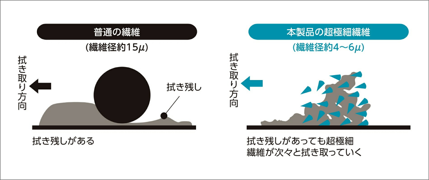 匠 マスタークロスの繊維機能説明
